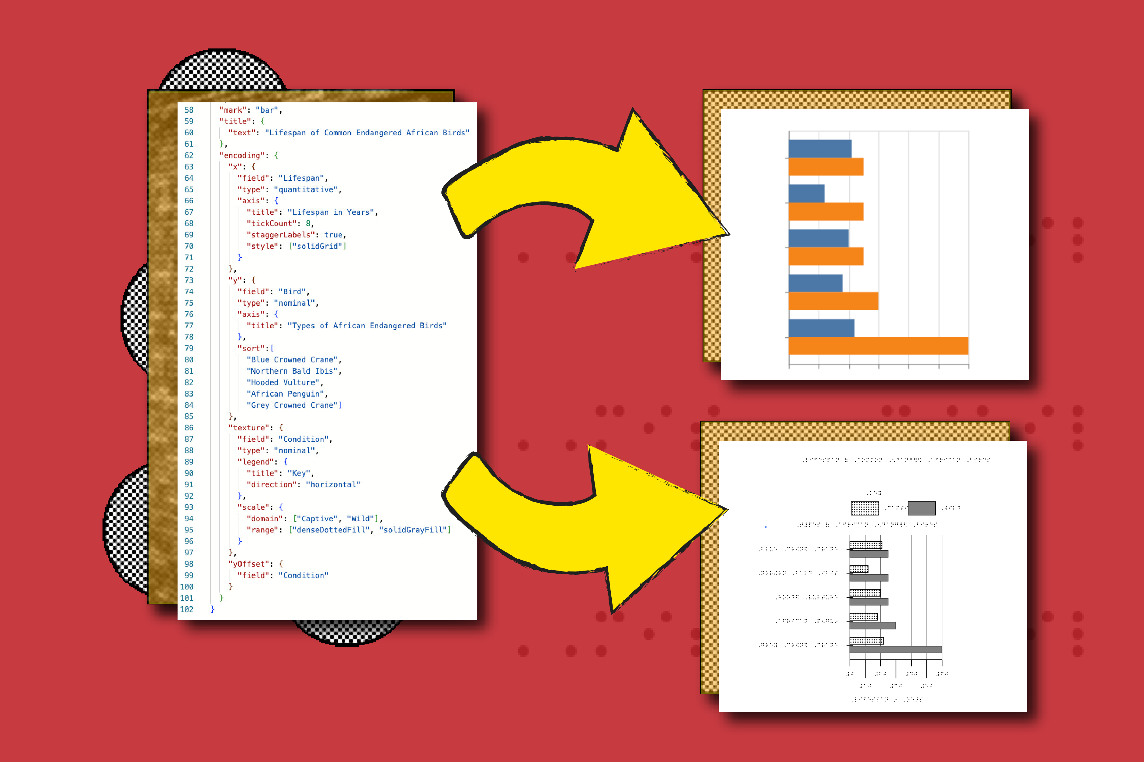 The Tactile Vega-Lite system can take data from something like an Excel spreadsheet and turn it into both a standard visual chart and a touch-based one. Design standards are hardwired as default rules within the program, helping educators and designers automatically create accessible tactile charts (Credits: Alex Shipps/MIT CSAIL, with elements from Pixabay).