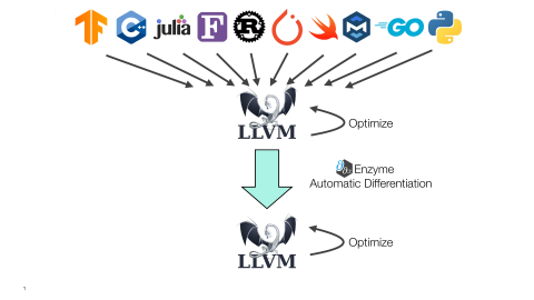 Enzyme allows you to import arbitrary foreign code into systems like TensorFlow without having to rewrite it.
