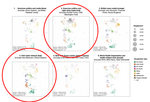 Almost 1/3 of all COVID charts on Twitter have come from right-wing media & anti-maskers.  MIT scientists spent 6 months lurking in COVID-skeptic FB groups to learn more